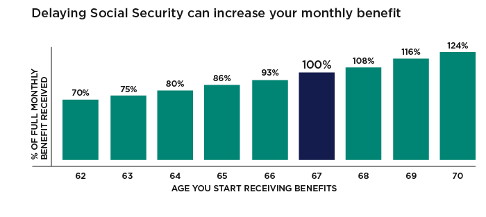 Demorar la obtención de beneficios del Seguro Social de los 67 a los 70 puede aumentar el beneficio mensual en un 24%